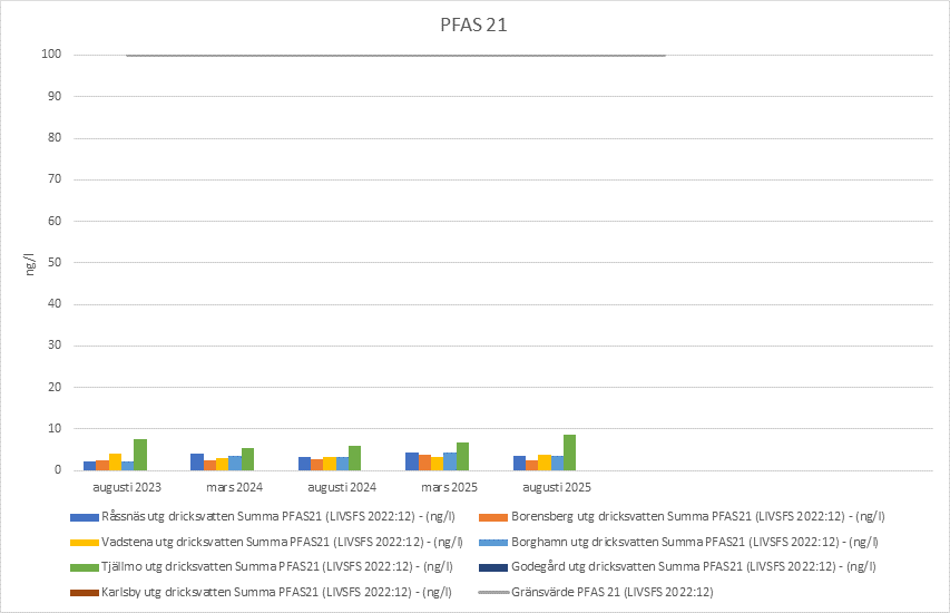 Tabellen visar uppmätta nivåer av PFAS 21 i dricksvatten i Motala kommun.