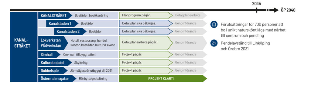 Tabell som visar de olika projekten i området Kanalstråket och var de befinner sig i processen.