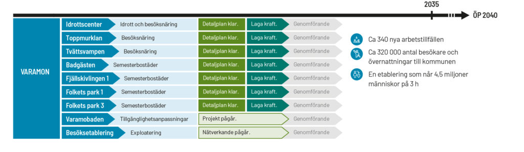 Bilden visar en tabell med namn på aktuella detaljplaner samt vilka effekter de förväntas ge när etableringar i området genomförs.